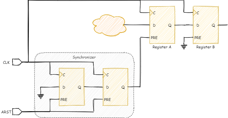 Asynchronous Reset Issue