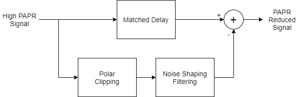 Noise Shaping CFR