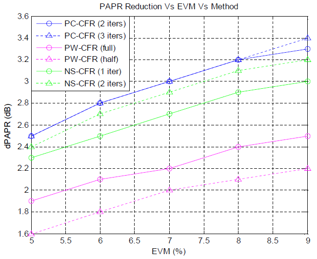 PAPR Reduction vs EVM vs Method