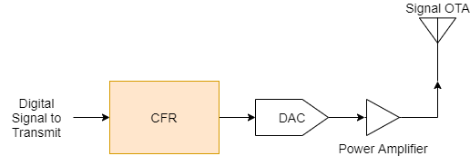 CFR Placed in System